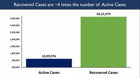 भारत ने लगातार दूसरे दिन भी 82,000 से अधिक रोगियों के ठीक होने का रिकॉर्ड बनाया
