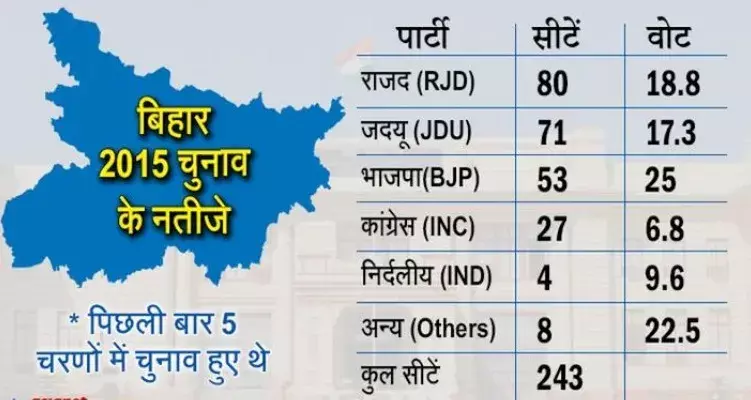 28 अक्टूबर 3 नवंबर और 7 नवंबर को बिहार में होंगे मतदान, 10 नवंबर को आएंगे नतीजे : अचार सहिंता लागू 28 अक्टूबर 3 नवंबर और 7 नवंबर को बिहार में होंगे मतदान, 10 नवंबर को आएंगे नतीजे : अचार सहिंता लागू