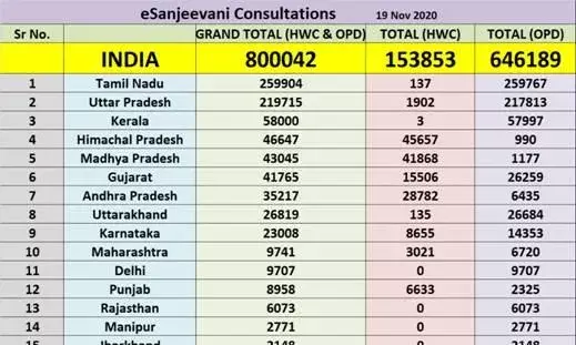 स्वास्थ्य मंत्रालय की ई-संजीवनी ने कोविड काल में किया बड़ा कमाल