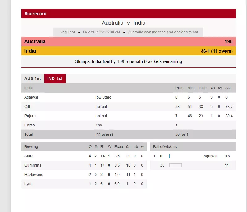 Australia bowled out for 195, India 36for 1