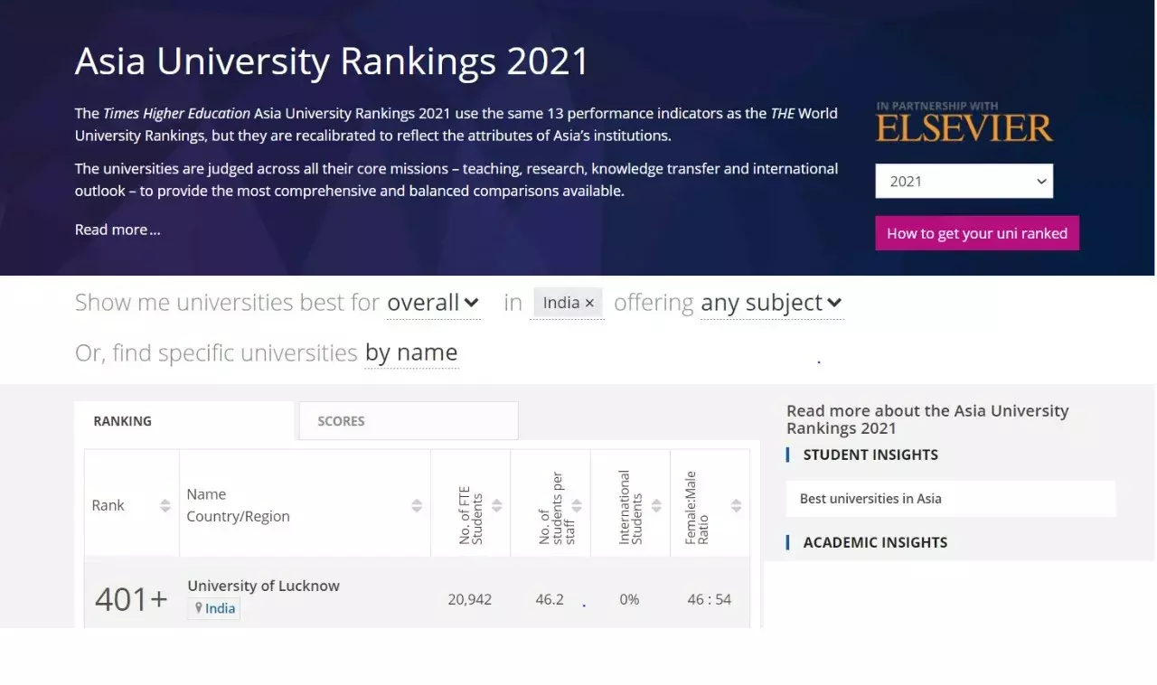 University of Lucknow received another laurel today, ranked amongst top universities in Asia.... University of Lucknow received another laurel today, ranked amongst top universities in Asia....