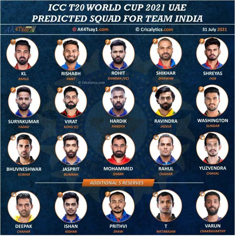 T20 वर्ल्ड कप के लिए  होगी टीम इंडिया की घोषणा