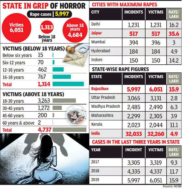 NCRB रिपोर्ट में खुलासा, राजस्थान में सबसे ज्यादा रेप केस