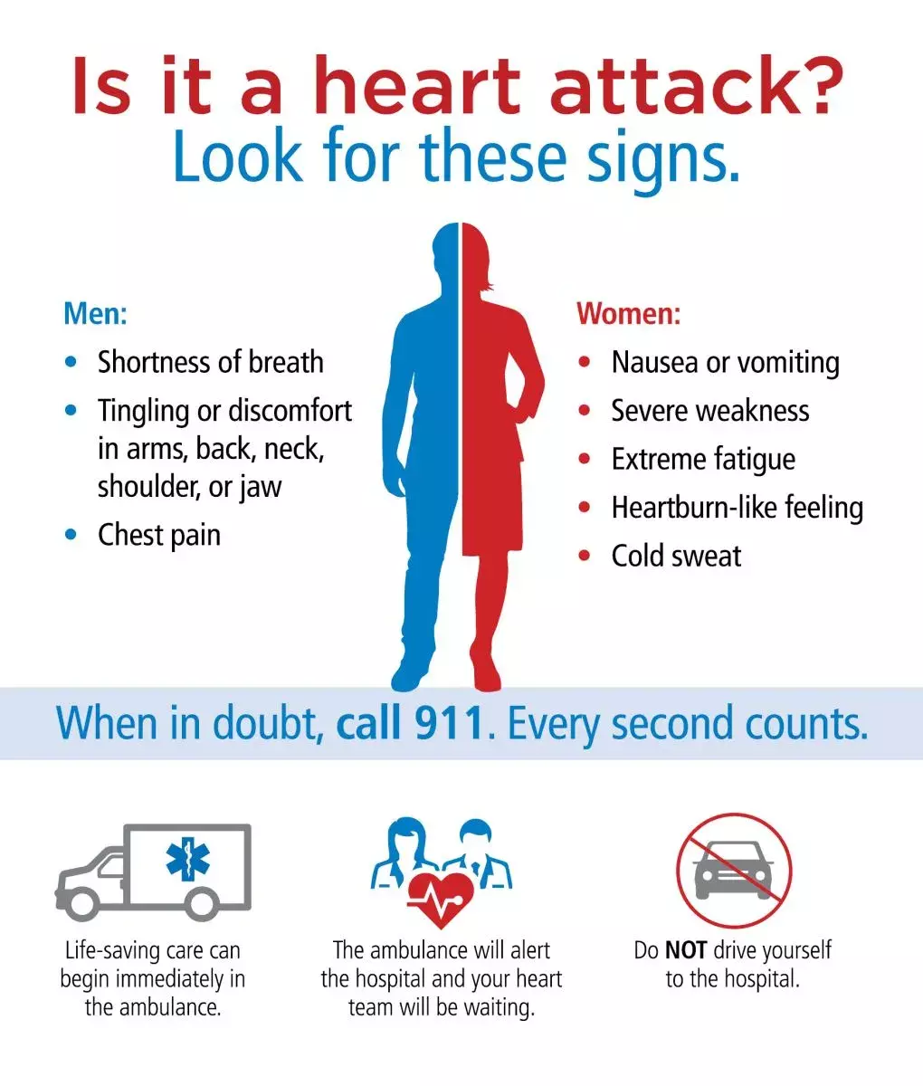 हार्ट अटैक और सामान्य चेस्ट पेन के दर्द में जानें फर्क,सतर्कता बचा सकती है जान हार्ट अटैक और सामान्य चेस्ट पेन के दर्द में जानें फर्क,सतर्कता बचा सकती है जान