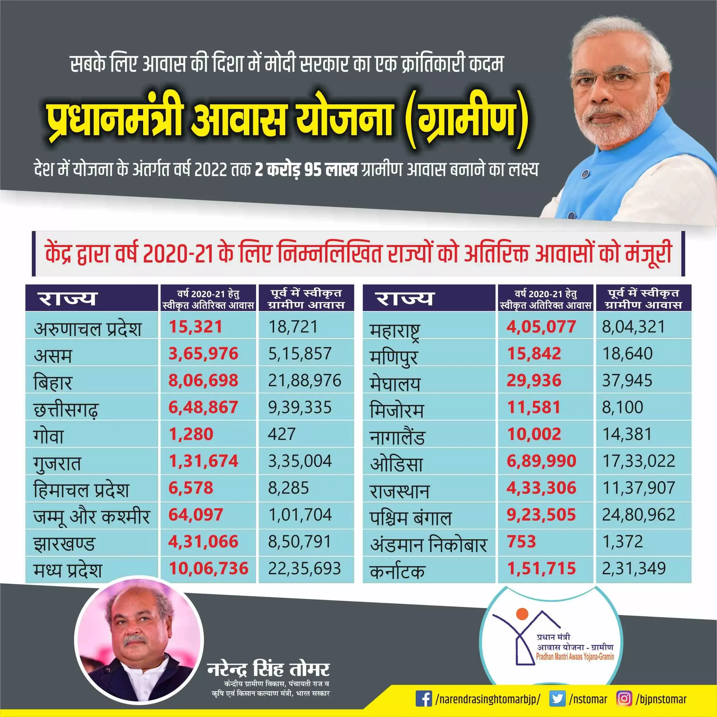 प्रधानमंत्री आवास योजना ग्रामीण वर्ष 2020-21