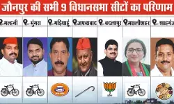 जौनपुर में 5 पर सपा गठबंधन एवं 4 पर भाजपा गठबंधन ने जमाया कब्जा