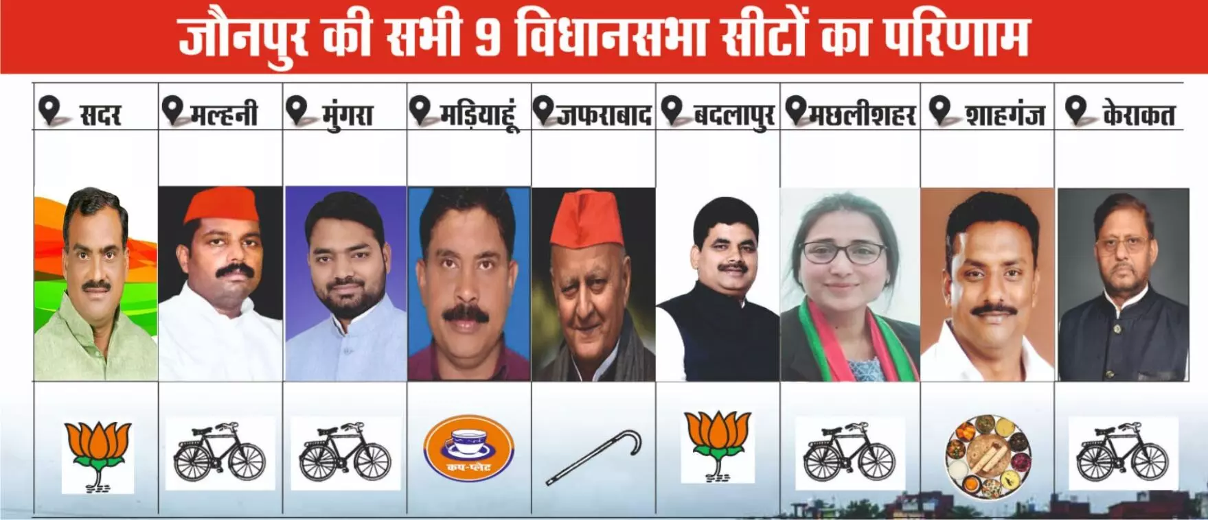 जौनपुर में 5 पर सपा गठबंधन एवं 4 पर भाजपा गठबंधन ने जमाया कब्जा