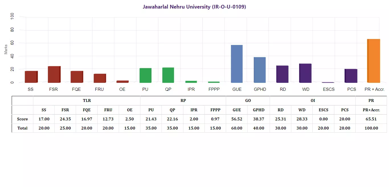 JNU gets Zero in Economically and Socially Challenged Students Category in NIRF,  BBAU gets 8.89 out of 20.
