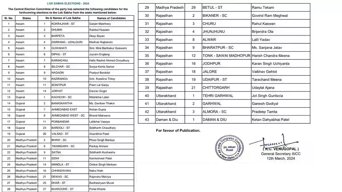 कांग्रेस ने जारी की उम्मीदवारों की दूसरी लिस्ट कांग्रेस ने जारी की उम्मीदवारों की दूसरी लिस्ट