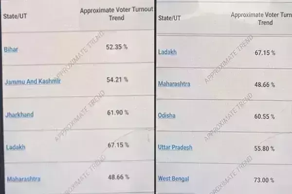 लोकसभा चुनाव 2024: पांचवें चरण में शाम 5 बजे तक 56.68% मतदान दर्ज, ,यहां देखें कहां सबसे अधिक वोटिंग हुई लोकसभा चुनाव 2024: पांचवें चरण में शाम 5 बजे तक 56.68% मतदान दर्ज, ,यहां देखें कहां सबसे अधिक वोटिंग हुई