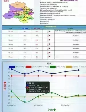 फिर शुरू होगा हीट वेव का असर, कई दिनों तक नहीं मिलेगी भीषण गर्मी से राहत फिर शुरू होगा हीट वेव का असर, कई दिनों तक नहीं मिलेगी भीषण गर्मी से राहत