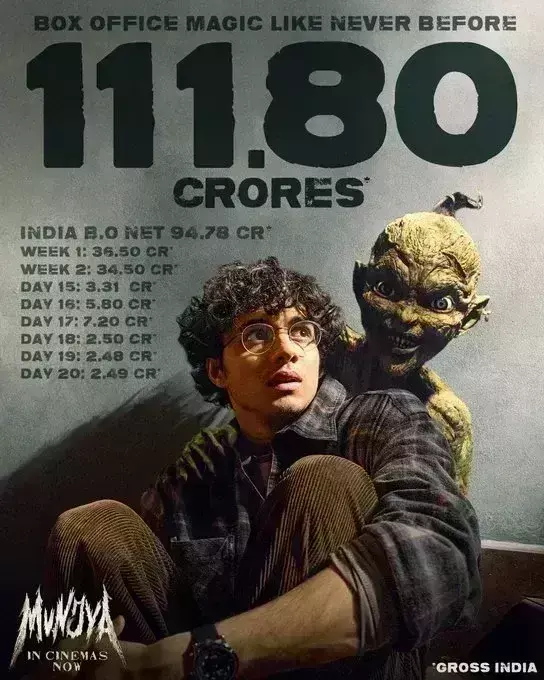 मुंज्या ने दुनियाभर में कमाए 111.80 करोड़ रुपये, लाखों में सिमटा दैनिक कारोबार