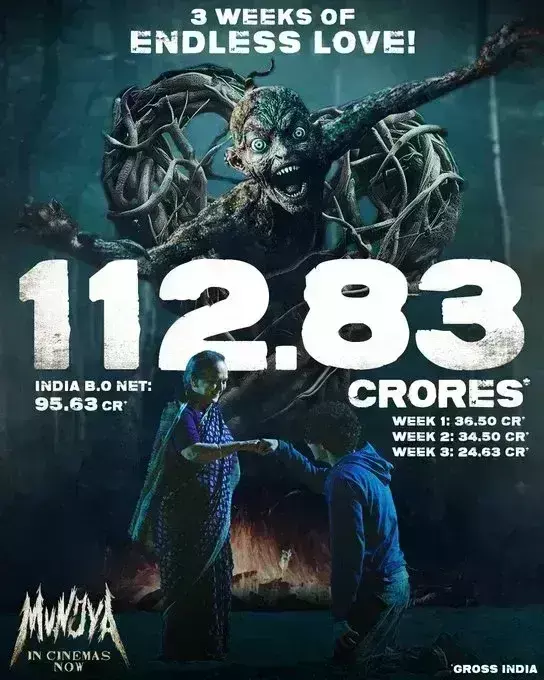 बॉक्स ऑफिस पर मुंज्या की कारोबार 100 करोड़ की ओर, दुनियाभर में कमाए 112.83 करोड़ बॉक्स ऑफिस पर मुंज्या की कारोबार 100 करोड़ की ओर, दुनियाभर में कमाए 112.83 करोड़