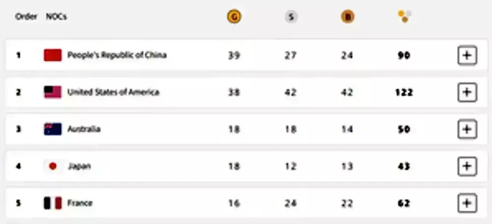 पदक तालिका: चीन शीर्ष पर, अमेरिका दूसरे, भारत 71वें स्थान पर