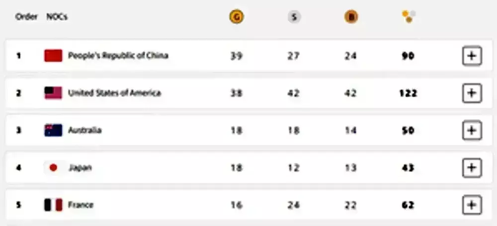 पदक तालिका: चीन शीर्ष पर, अमेरिका दूसरे, भारत 71वें स्थान पर पदक तालिका: चीन शीर्ष पर, अमेरिका दूसरे, भारत 71वें स्थान पर