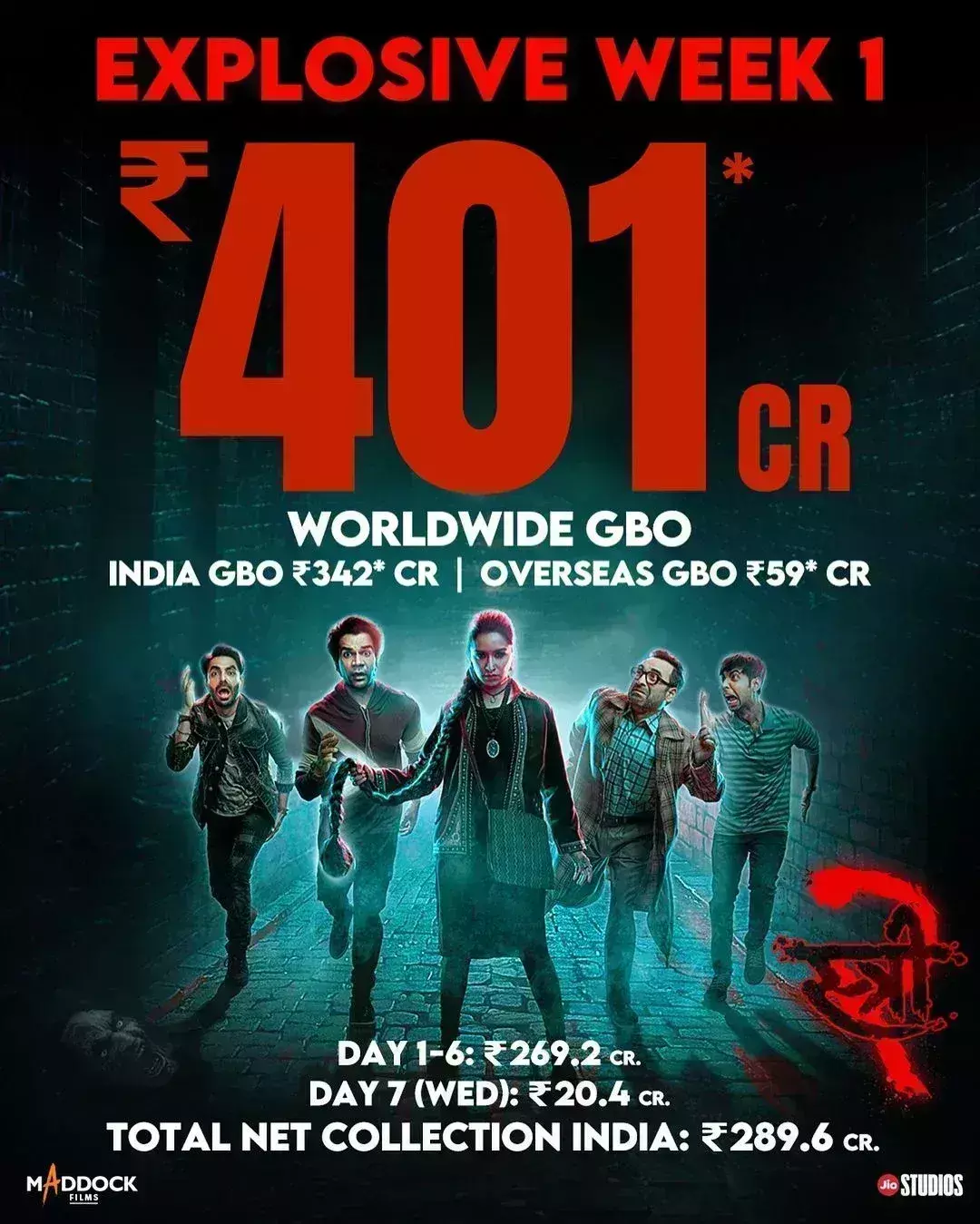 स्त्री 2 ने प्रभास की कल्कि 2898 एडी का तोड़ा रिकॉर्ड, वल्र्डवाइड किया 400 करोड़ रु. का आंकड़ा पार स्त्री 2 ने प्रभास की कल्कि 2898 एडी का तोड़ा रिकॉर्ड, वल्र्डवाइड किया 400 करोड़ रु. का आंकड़ा पार