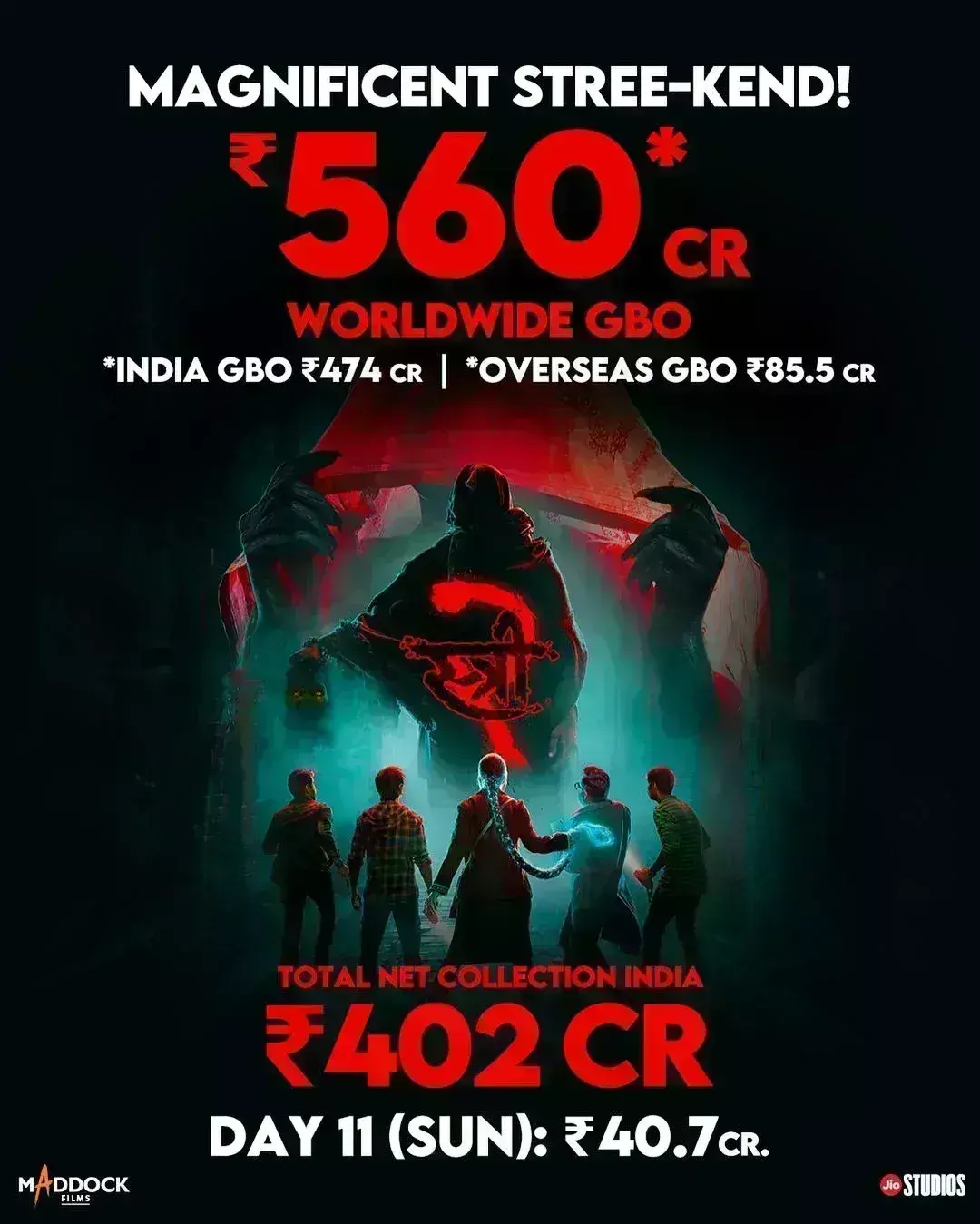 हॉरर कॉमेडी स्त्री 2 बॉक्स ऑफिस पर मचा रही धमाल, 400 करोड़ का आंकड़ा किया पार, वल्र्डवाइड 560 करोड़