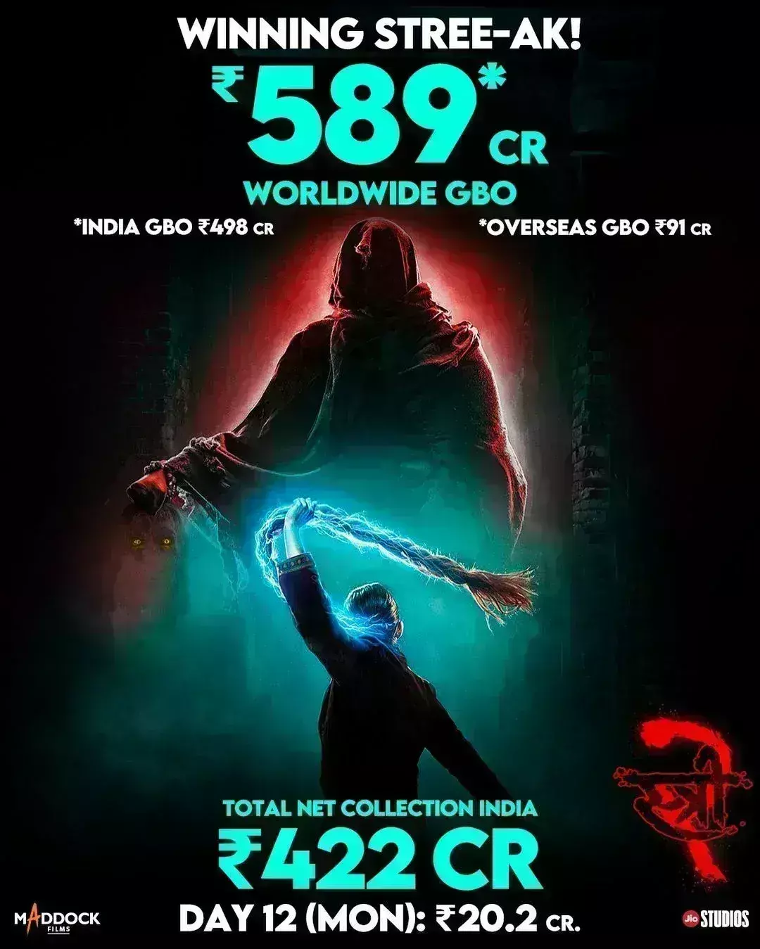 हॉरर-कॉमेडी स्त्री 2 का बॉक्स ऑफिस पर धमाल, वल्र्डवाइड 600 करोड़ के करीब पहुंची फिल्म की कमाई