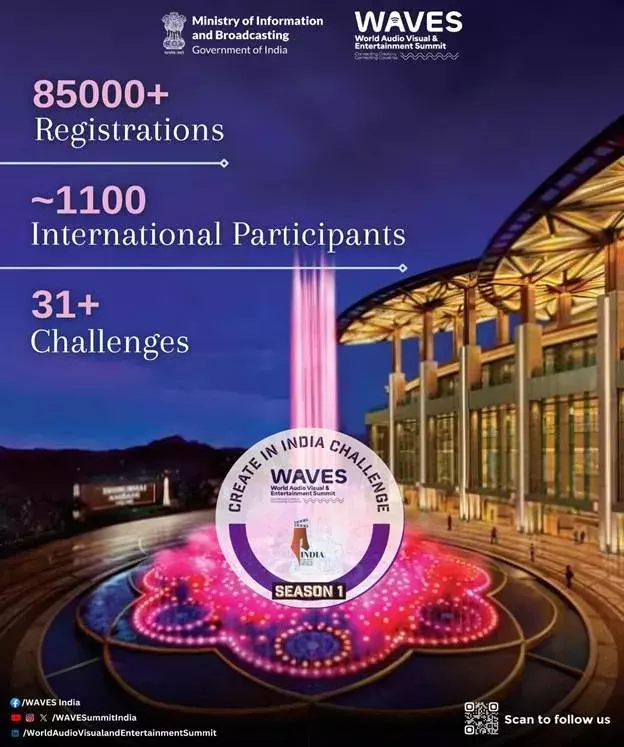 WAVES क्रिएट इन इंडिया चैलेंज का धमाल, 85,000 से ज्यादा पंजीकरण WAVES क्रिएट इन इंडिया चैलेंज का धमाल, 85,000 से ज्यादा पंजीकरण