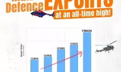 भारत का रक्षा निर्यात 38,424 करोड़ रुपये पर पहुंचा