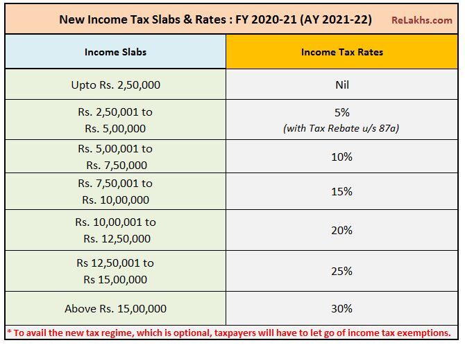 If you are earning 20 lakh per month, know how much you will pay as tax.