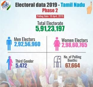 तमिलनाडु में आम चुनाव – 2019 के दूसरे चरण में 18 अप्रैल, 2019 को मतदान होगा