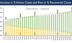 कोविड से एक दिन में ठीक हुए बासठ हजार से ज्यादा मरीज