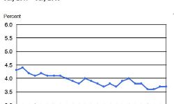 अमेरिका में 50 वर्ष में सबसे कम बेरोजगारी दर