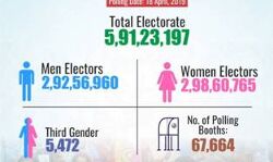 तमिलनाडु में आम चुनाव – 2019 के दूसरे चरण में 18 अप्रैल, 2019 को मतदान होगा